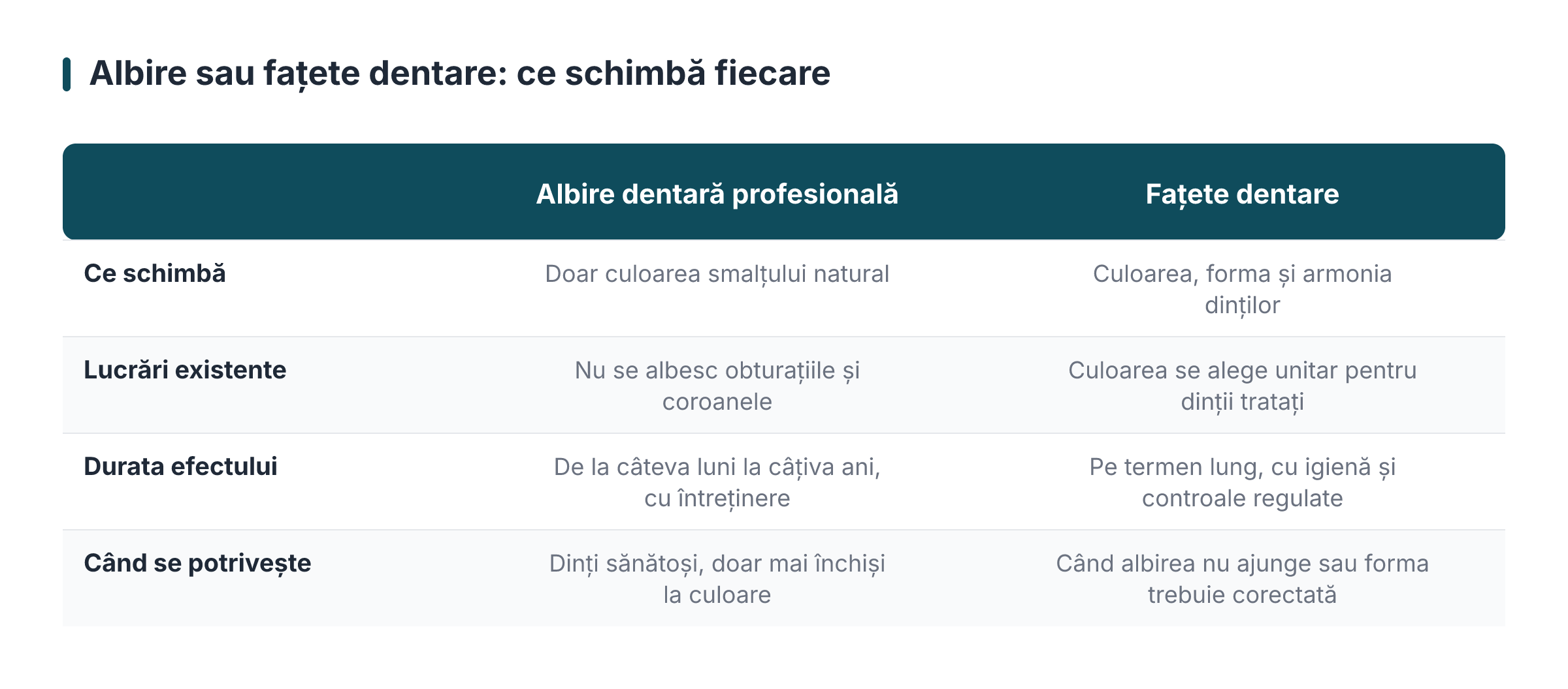 Albire sau fațete dentare: ce schimbă fiecare
