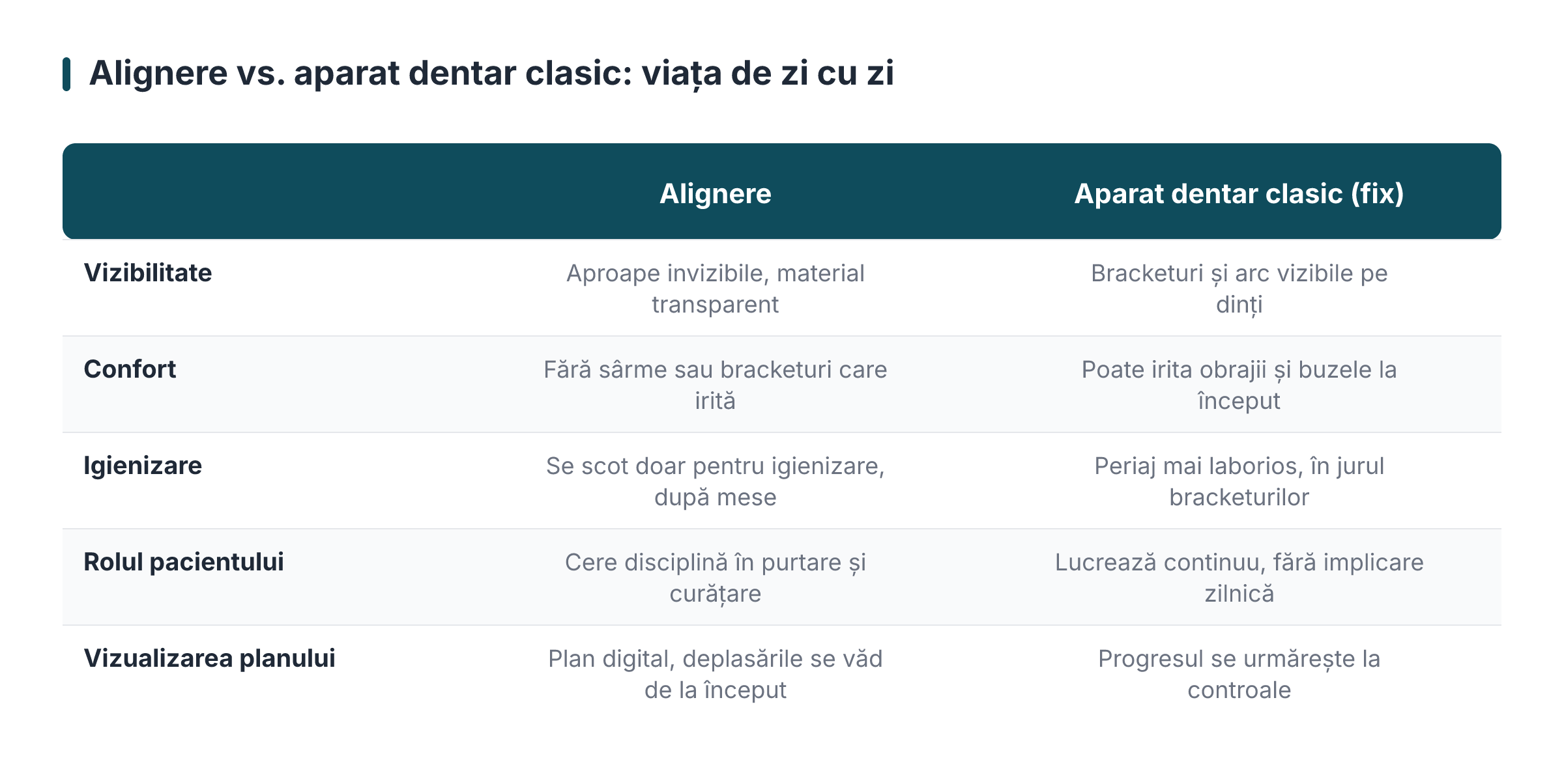 Alignere vs. aparat dentar clasic: viața de zi cu zi
