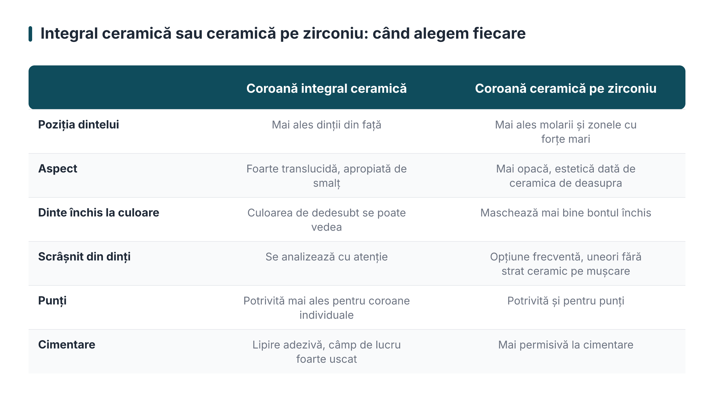 Integral ceramică sau ceramică pe zirconiu: când alegem fiecare