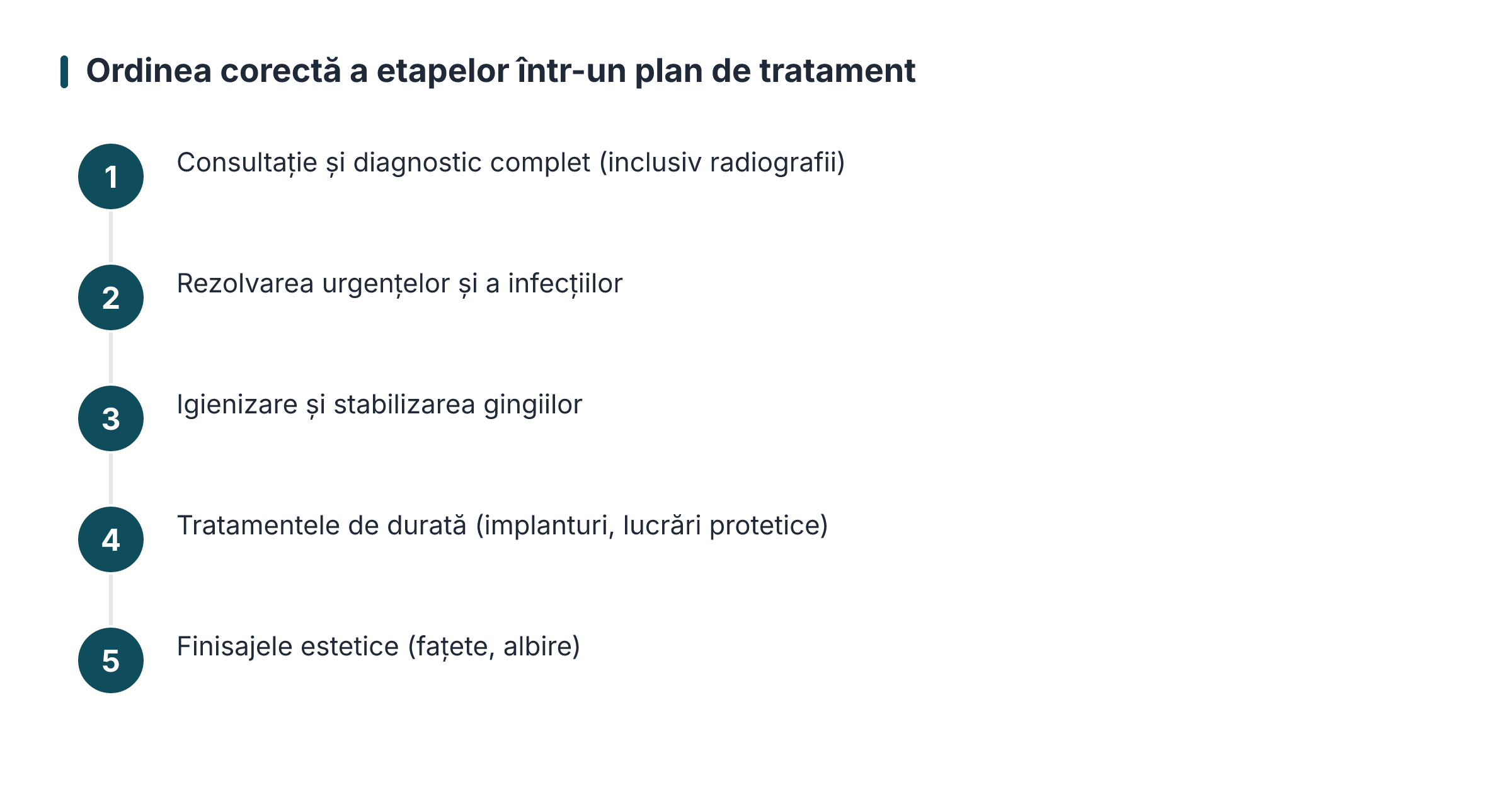 Ordinea corectă a etapelor într-un plan de tratament