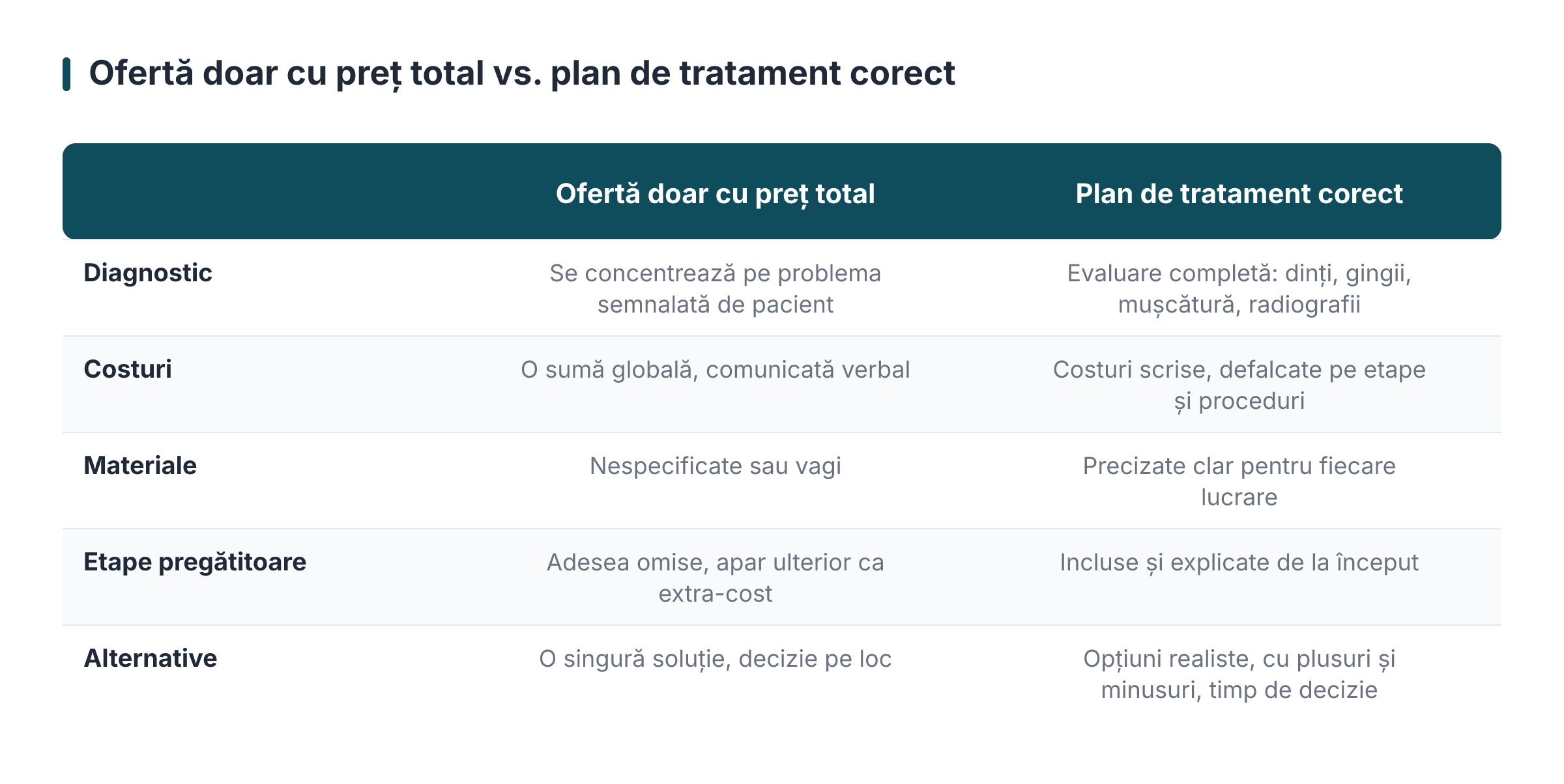Ofertă doar cu preț total vs. plan de tratament corect