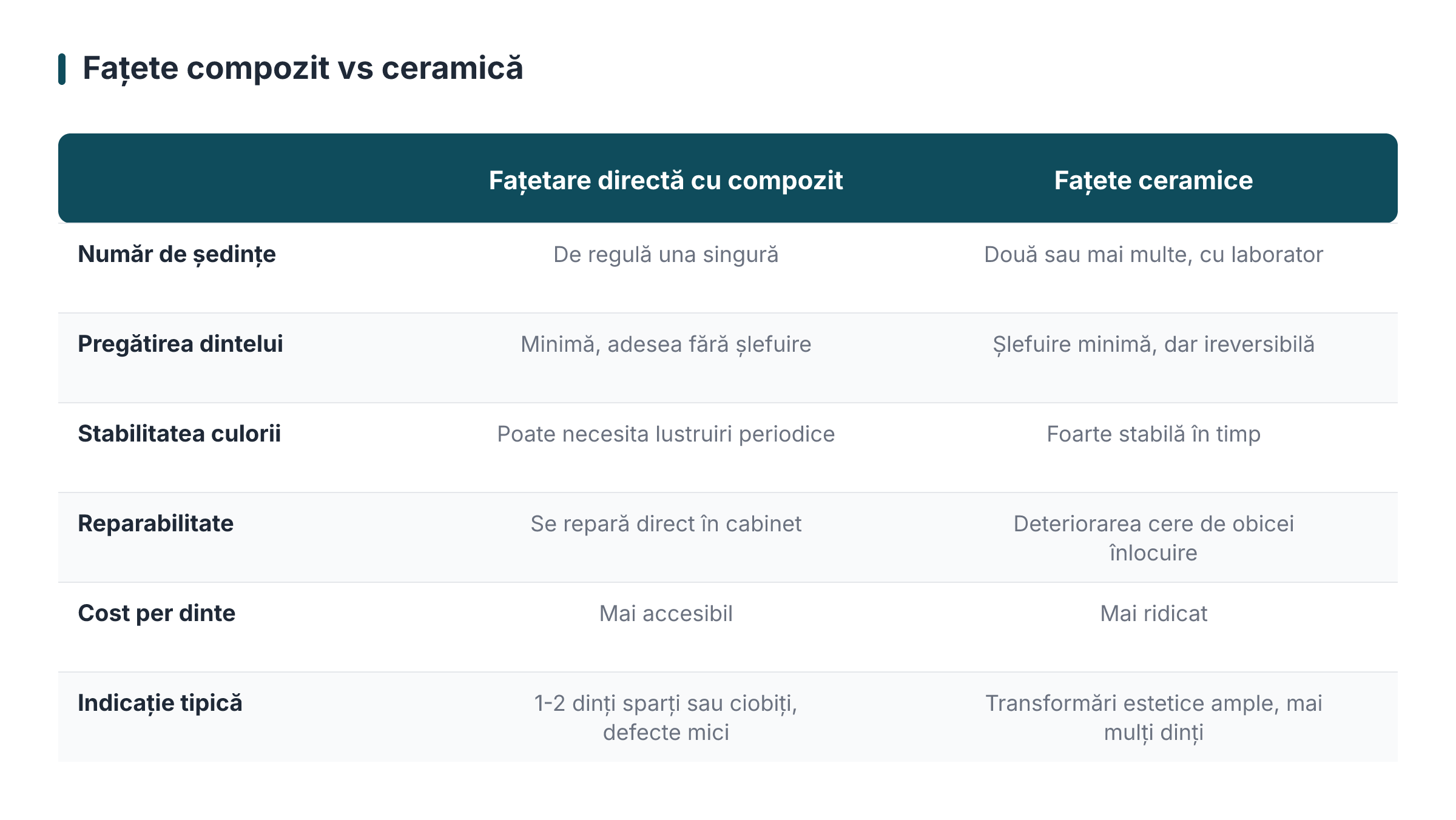 Fațete compozit vs ceramică
