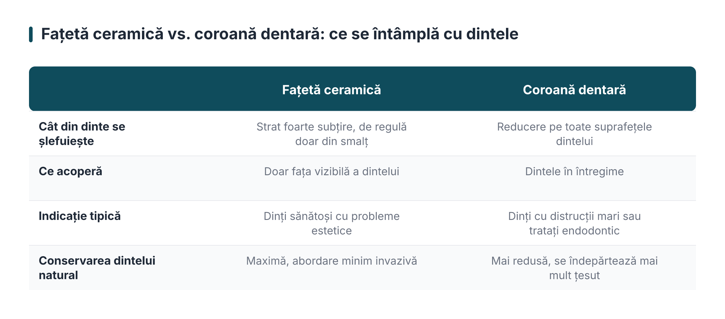 Fațetă ceramică vs. coroană dentară: ce se întâmplă cu dintele