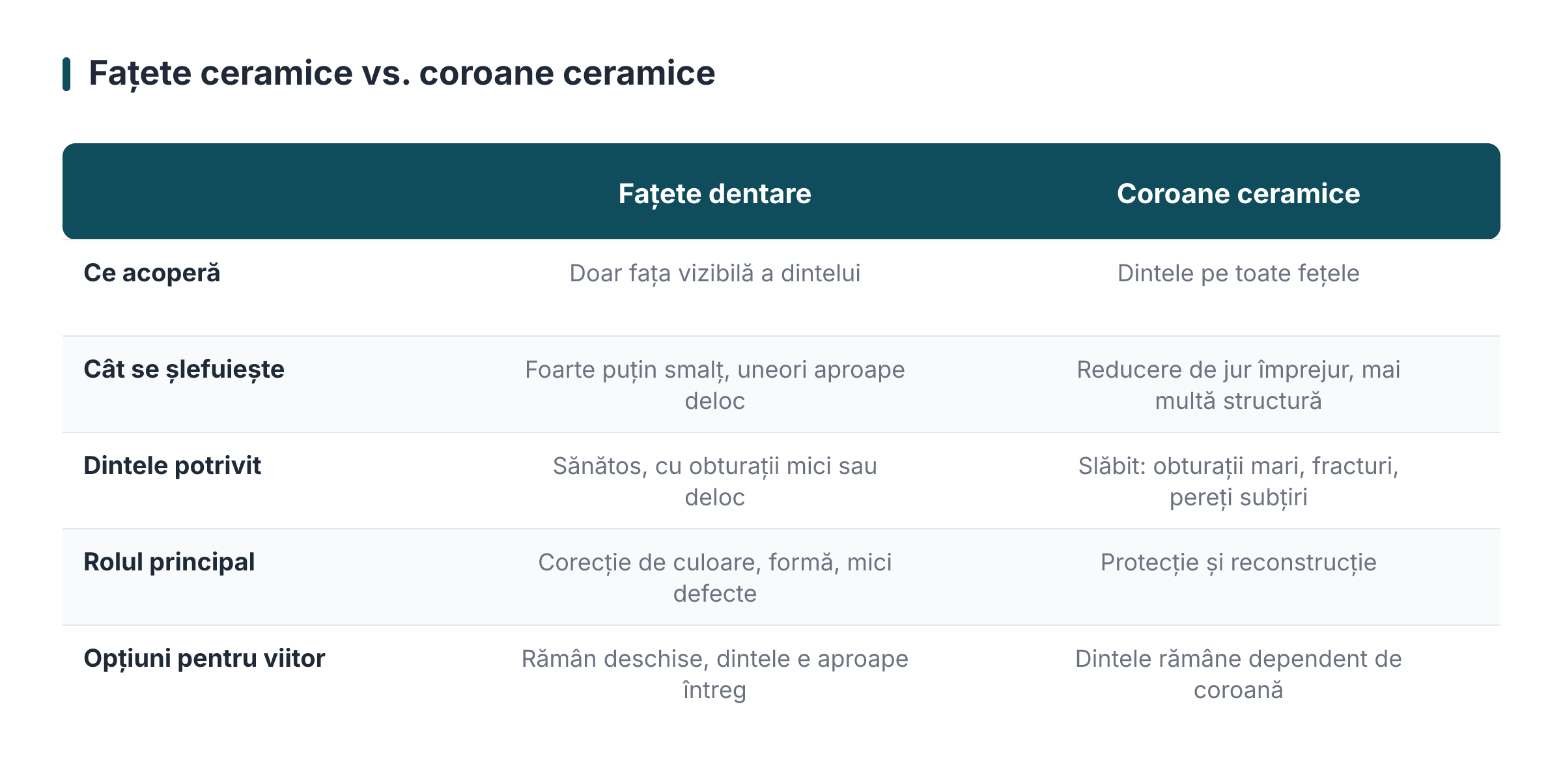 Fațete ceramice vs. coroane ceramice