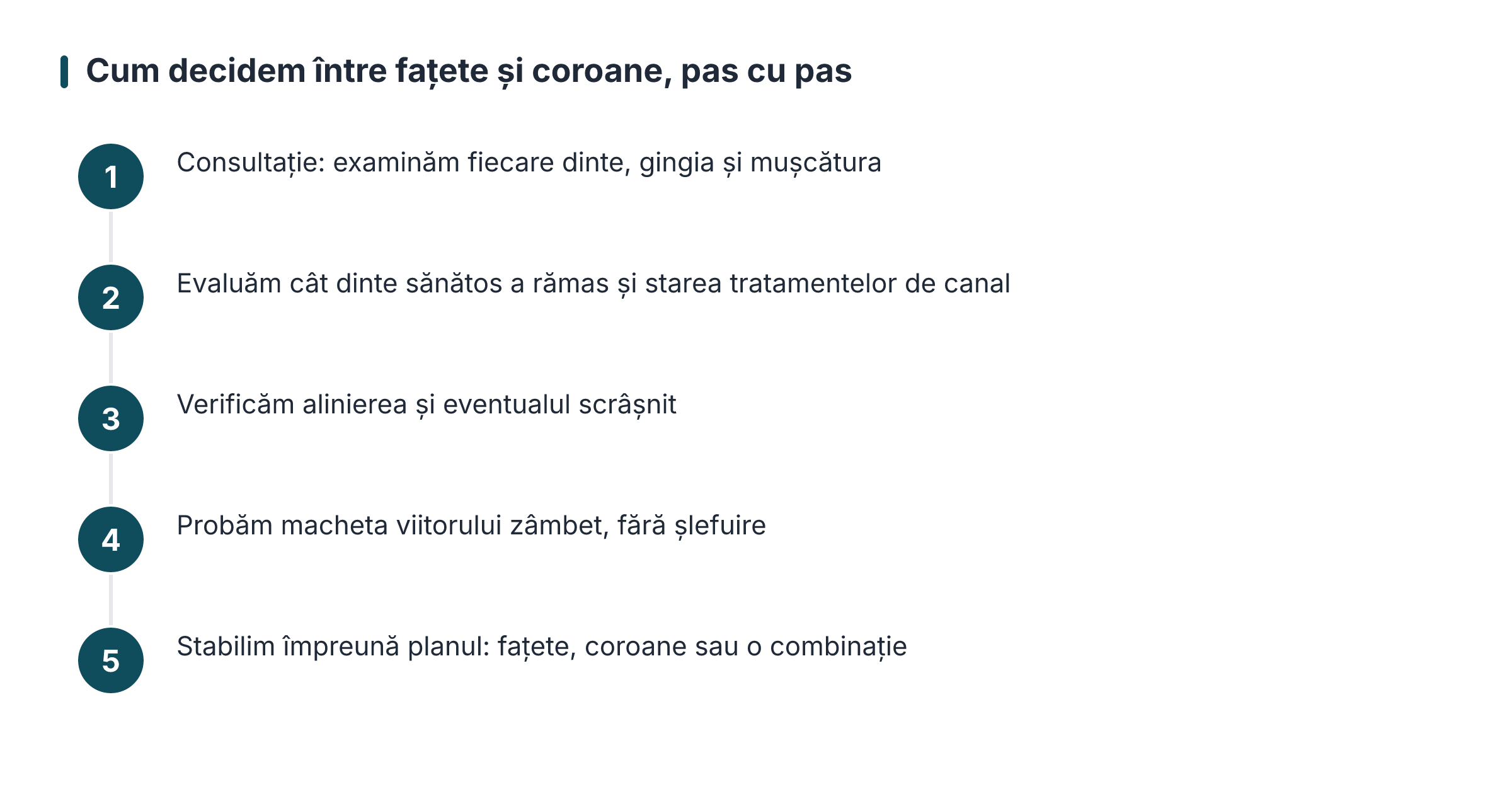 Cum decidem între fațete și coroane, pas cu pas
