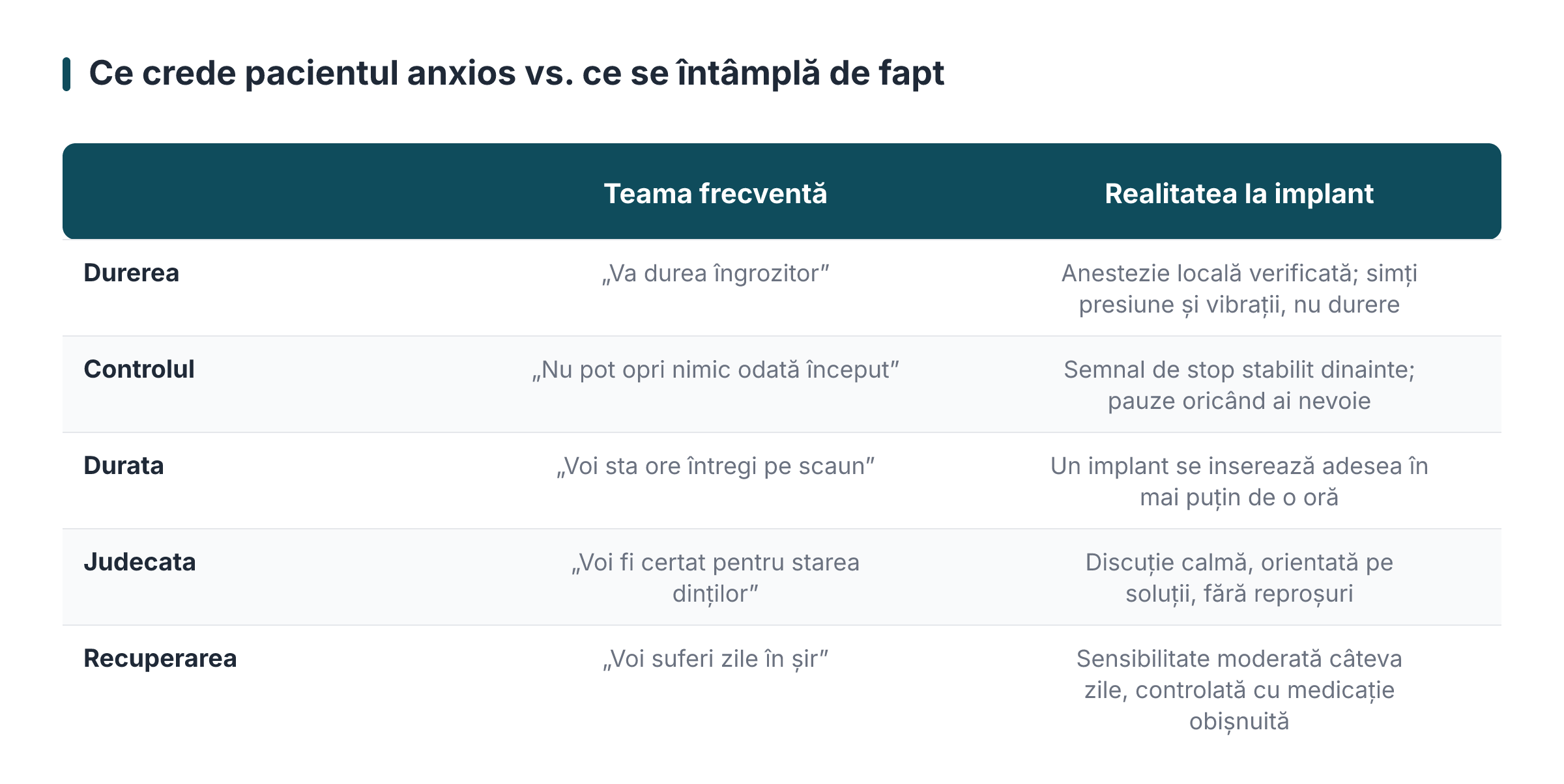 Ce crede pacientul anxios vs. ce se întâmplă de fapt
