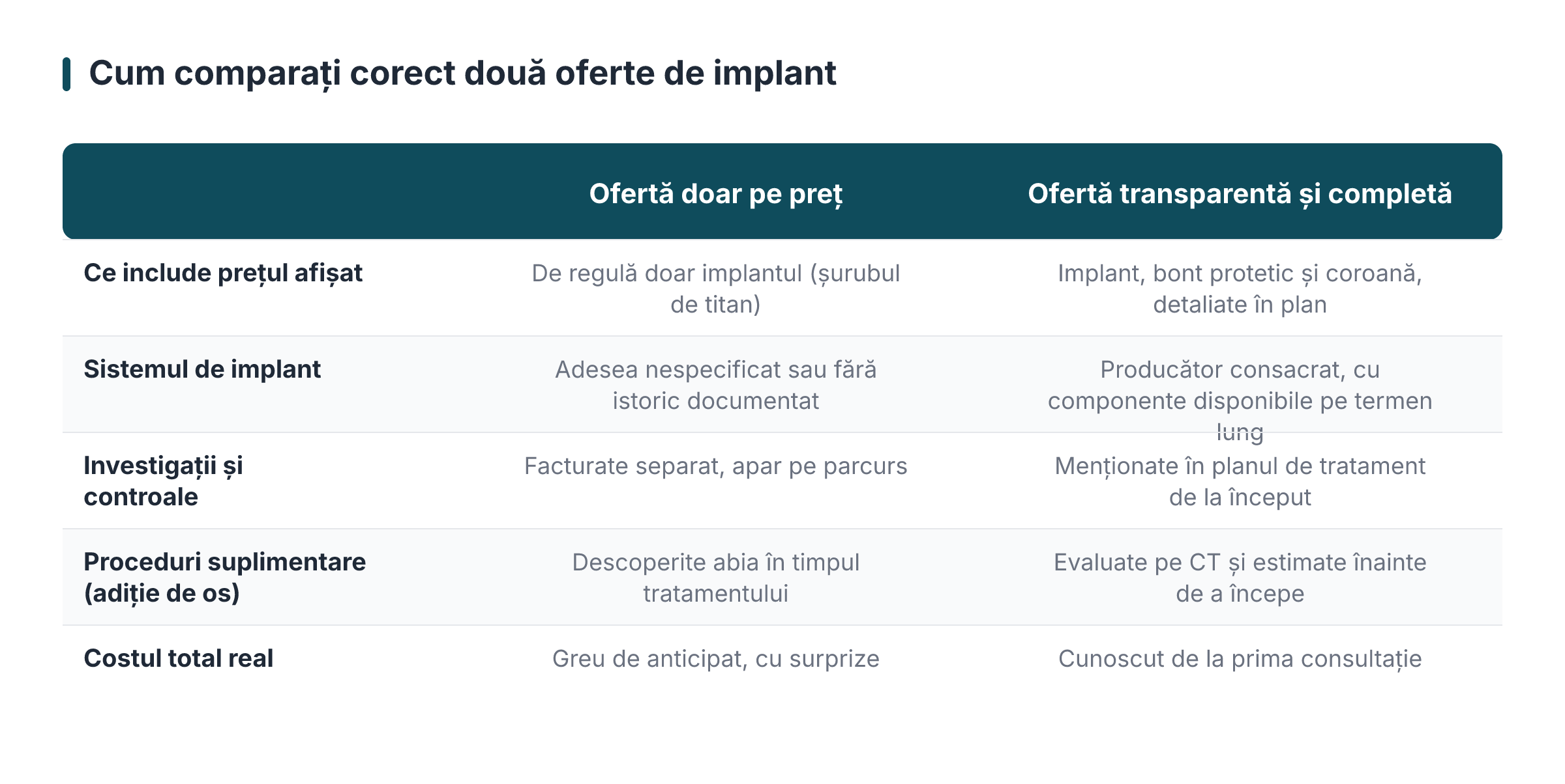 Cum comparați corect două oferte de implant