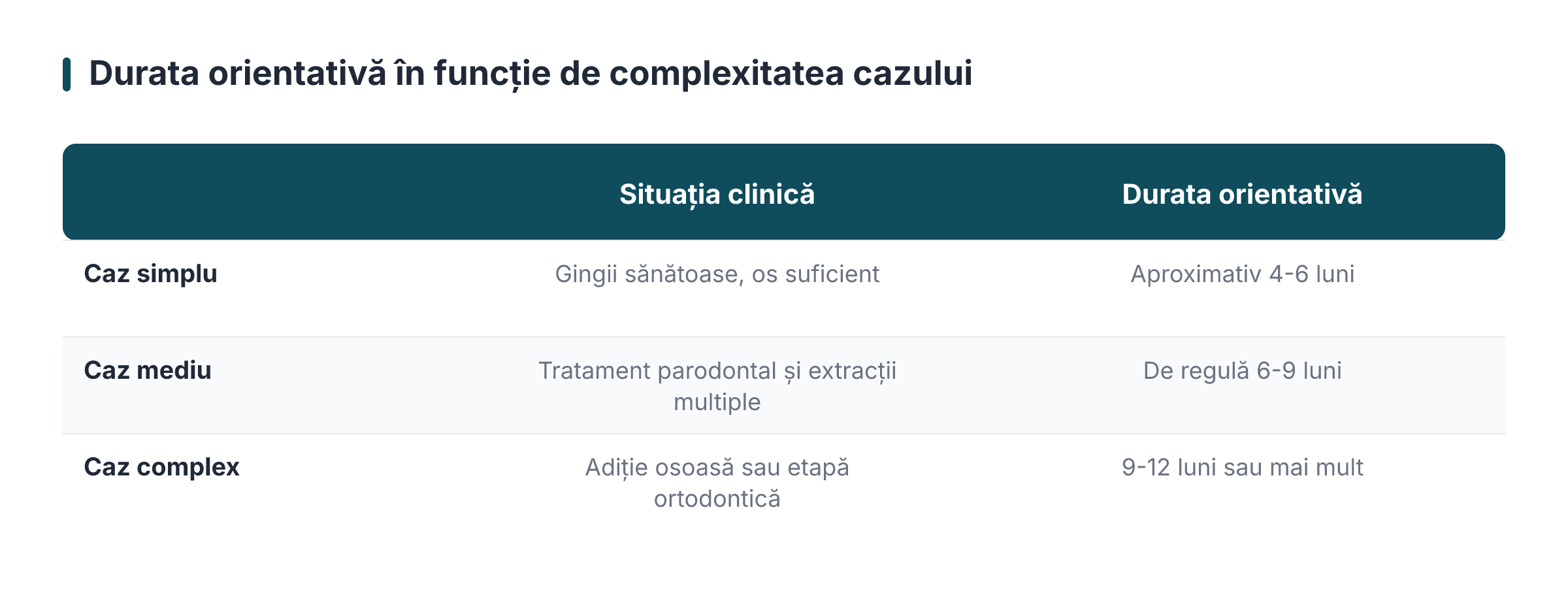 Durata orientativă în funcție de complexitatea cazului